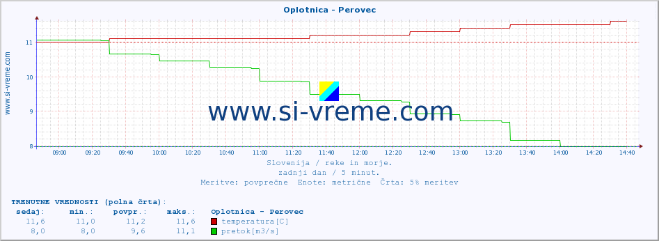 POVPREČJE :: Oplotnica - Perovec :: temperatura | pretok | višina :: zadnji dan / 5 minut.