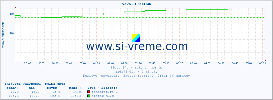 POVPREČJE :: Sava - Hrastnik :: temperatura | pretok | višina :: zadnji dan / 5 minut.