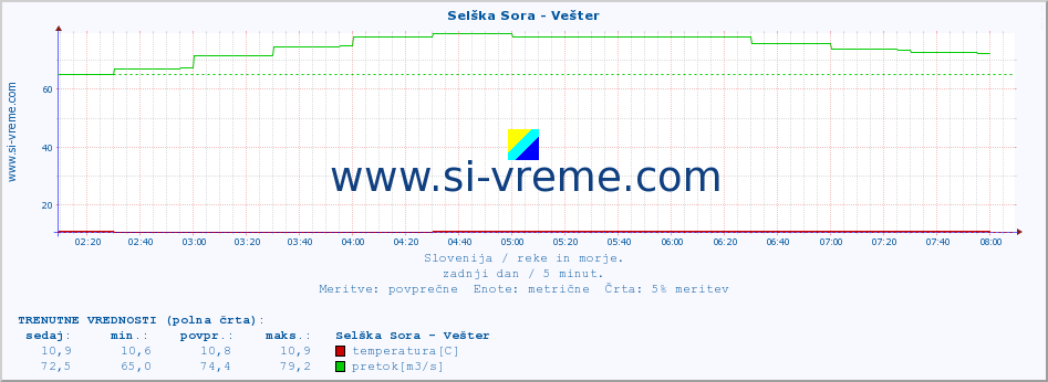 POVPREČJE :: Selška Sora - Vešter :: temperatura | pretok | višina :: zadnji dan / 5 minut.