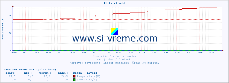 POVPREČJE :: Rinža - Livold :: temperatura | pretok | višina :: zadnji dan / 5 minut.