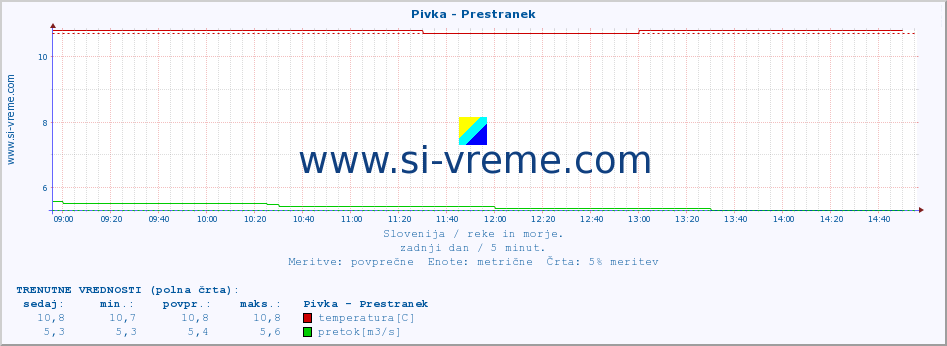 POVPREČJE :: Pivka - Prestranek :: temperatura | pretok | višina :: zadnji dan / 5 minut.