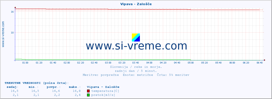 POVPREČJE :: Vipava - Zalošče :: temperatura | pretok | višina :: zadnji dan / 5 minut.