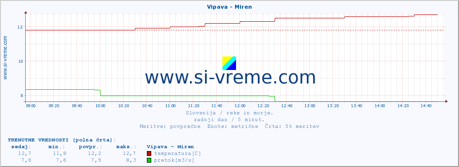 POVPREČJE :: Vipava - Miren :: temperatura | pretok | višina :: zadnji dan / 5 minut.