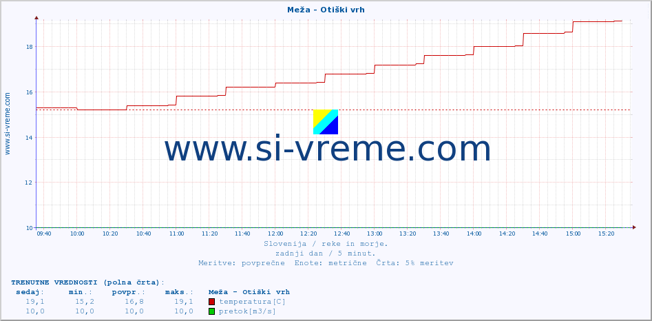 POVPREČJE :: Meža - Otiški vrh :: temperatura | pretok | višina :: zadnji dan / 5 minut.