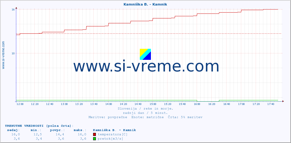 POVPREČJE :: Stržen - Gor. Jezero :: temperatura | pretok | višina :: zadnji dan / 5 minut.