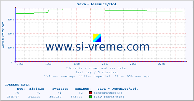  :: Sava - Jesenice/Dol. :: temperature | flow | height :: last day / 5 minutes.