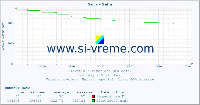  :: Sora - Suha :: temperature | flow | height :: last day / 5 minutes.