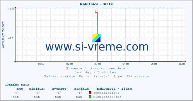  :: Rakitnica - Blate :: temperature | flow | height :: last day / 5 minutes.