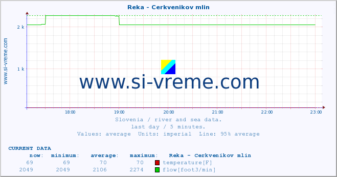  :: Reka - Cerkvenikov mlin :: temperature | flow | height :: last day / 5 minutes.