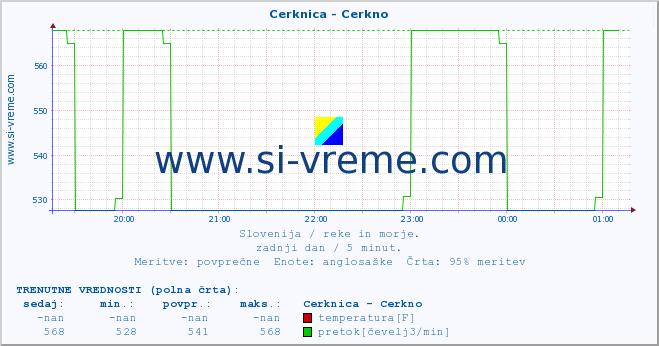 POVPREČJE :: Cerknica - Cerkno :: temperatura | pretok | višina :: zadnji dan / 5 minut.