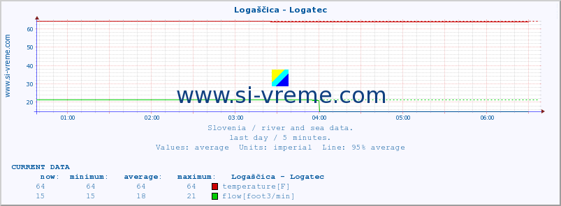  :: Logaščica - Logatec :: temperature | flow | height :: last day / 5 minutes.