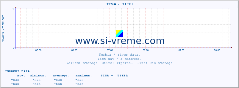  ::  TISA -  TITEL :: height |  |  :: last day / 5 minutes.