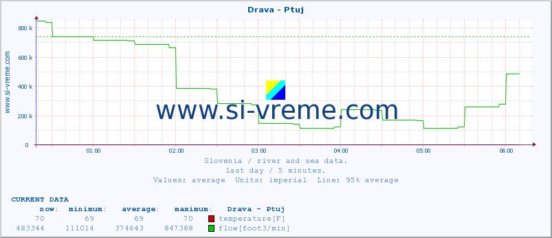  :: Drava - Ptuj :: temperature | flow | height :: last day / 5 minutes.