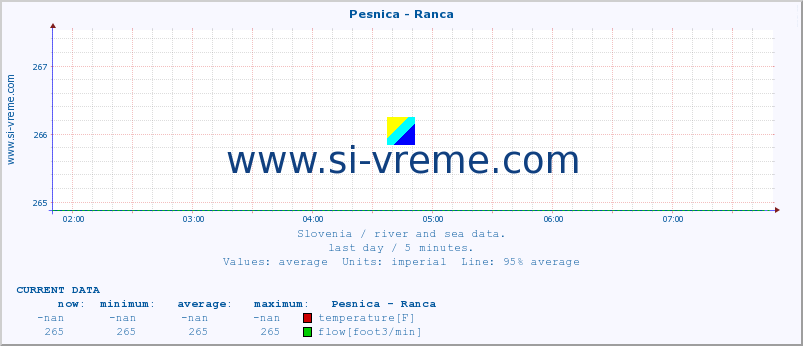  :: Pesnica - Ranca :: temperature | flow | height :: last day / 5 minutes.