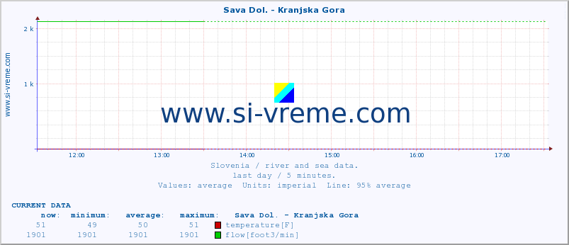  :: Sava Dol. - Kranjska Gora :: temperature | flow | height :: last day / 5 minutes.