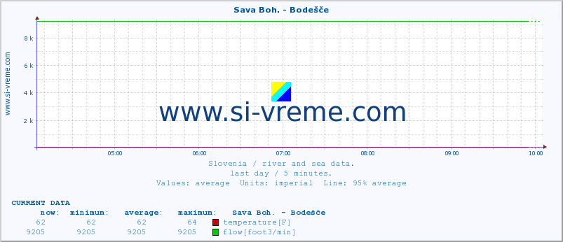  :: Sava Boh. - Bodešče :: temperature | flow | height :: last day / 5 minutes.