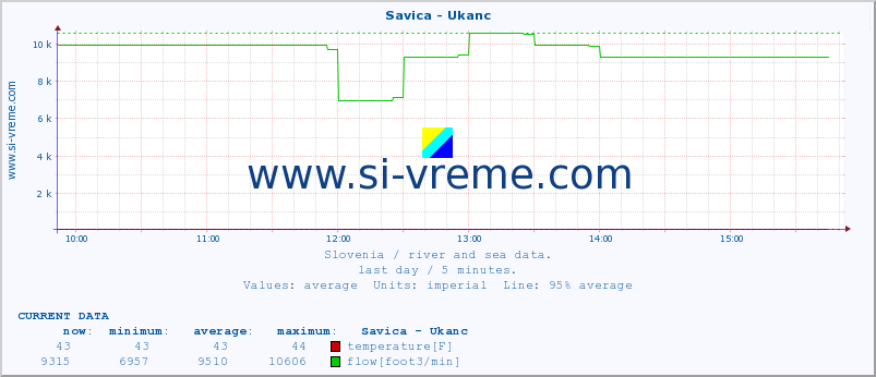  :: Savica - Ukanc :: temperature | flow | height :: last day / 5 minutes.