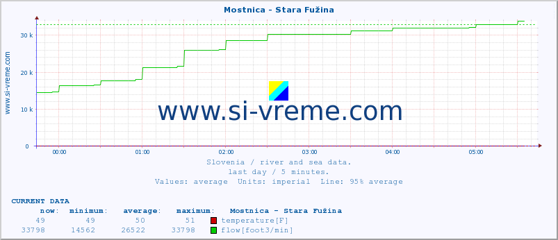  :: Mostnica - Stara Fužina :: temperature | flow | height :: last day / 5 minutes.