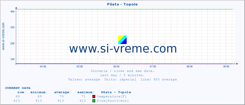  :: Pšata - Topole :: temperature | flow | height :: last day / 5 minutes.