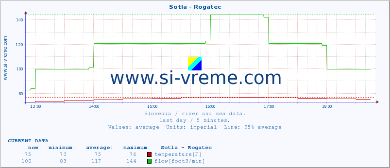  :: Sotla - Rogatec :: temperature | flow | height :: last day / 5 minutes.