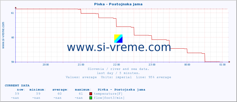  :: Pivka - Postojnska jama :: temperature | flow | height :: last day / 5 minutes.