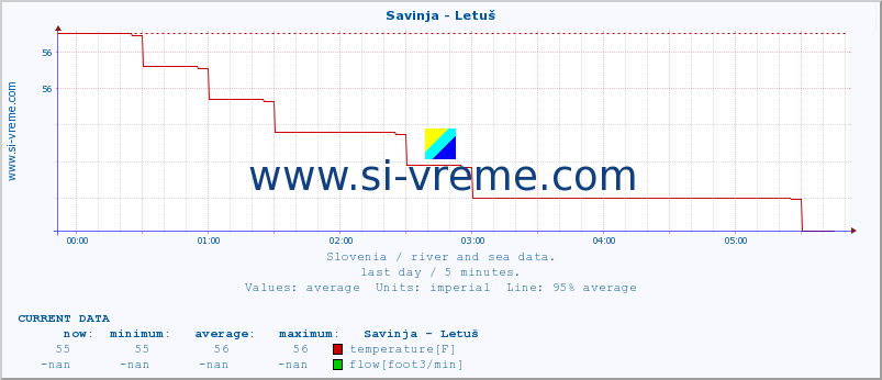  :: Savinja - Letuš :: temperature | flow | height :: last day / 5 minutes.