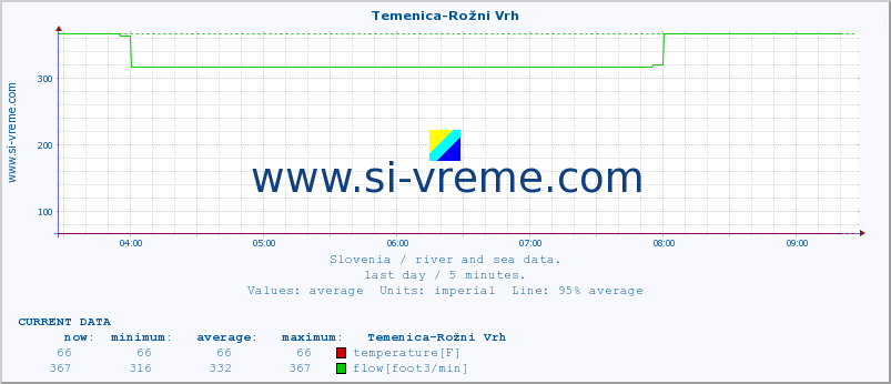  :: Temenica-Rožni Vrh :: temperature | flow | height :: last day / 5 minutes.