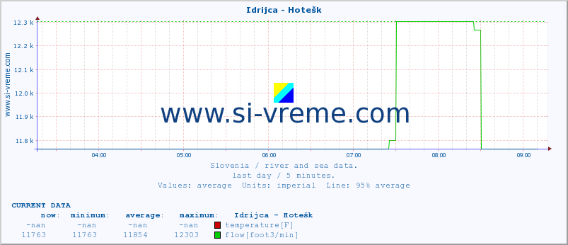  :: Idrijca - Hotešk :: temperature | flow | height :: last day / 5 minutes.