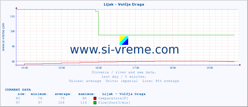  :: Lijak - Volčja Draga :: temperature | flow | height :: last day / 5 minutes.