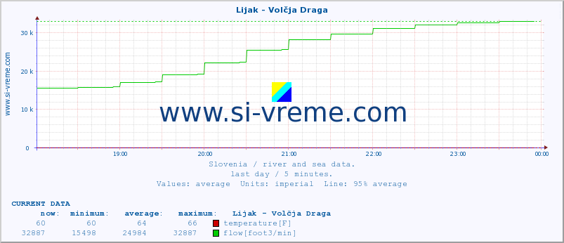  :: Lijak - Volčja Draga :: temperature | flow | height :: last day / 5 minutes.