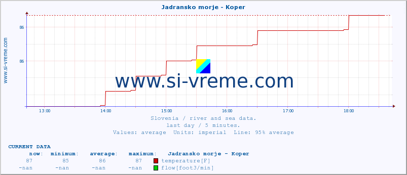  :: Jadransko morje - Koper :: temperature | flow | height :: last day / 5 minutes.