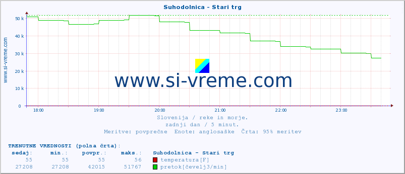 POVPREČJE :: Suhodolnica - Stari trg :: temperatura | pretok | višina :: zadnji dan / 5 minut.