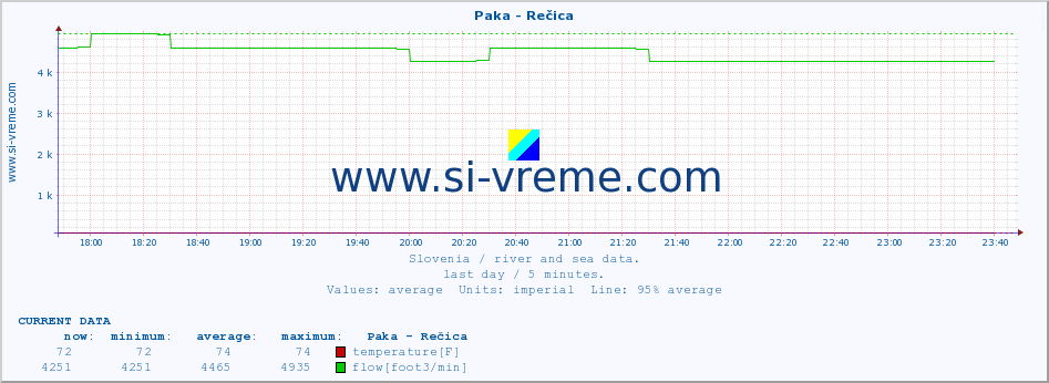  :: Paka - Rečica :: temperature | flow | height :: last day / 5 minutes.