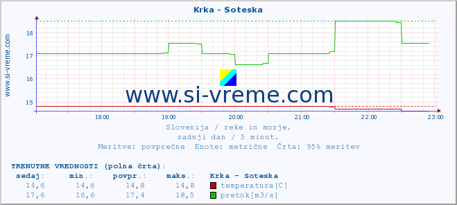 POVPREČJE :: Krka - Soteska :: temperatura | pretok | višina :: zadnji dan / 5 minut.