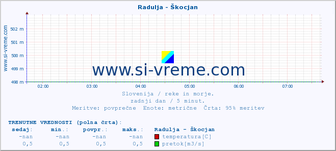 POVPREČJE :: Radulja - Škocjan :: temperatura | pretok | višina :: zadnji dan / 5 minut.