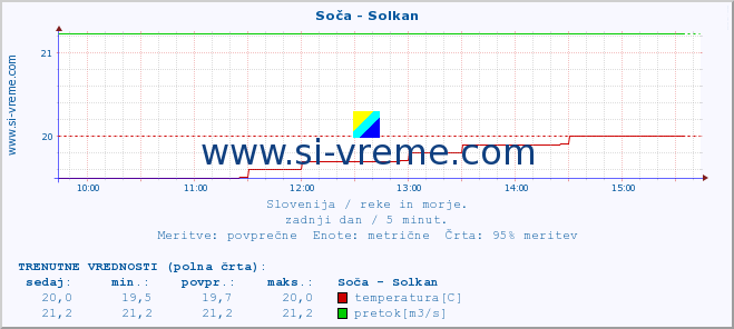 POVPREČJE :: Soča - Solkan :: temperatura | pretok | višina :: zadnji dan / 5 minut.