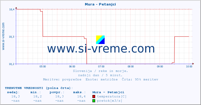 POVPREČJE :: Mura - Petanjci :: temperatura | pretok | višina :: zadnji dan / 5 minut.