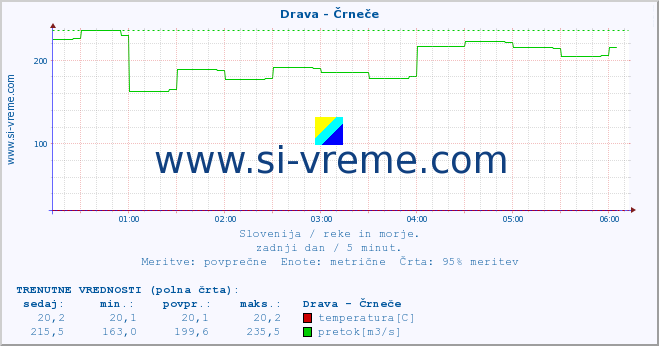 POVPREČJE :: Drava - Črneče :: temperatura | pretok | višina :: zadnji dan / 5 minut.