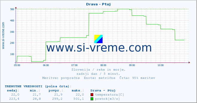 POVPREČJE :: Drava - Ptuj :: temperatura | pretok | višina :: zadnji dan / 5 minut.