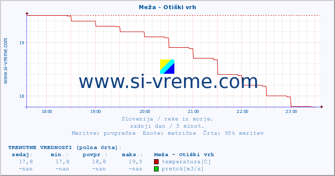 POVPREČJE :: Meža - Otiški vrh :: temperatura | pretok | višina :: zadnji dan / 5 minut.