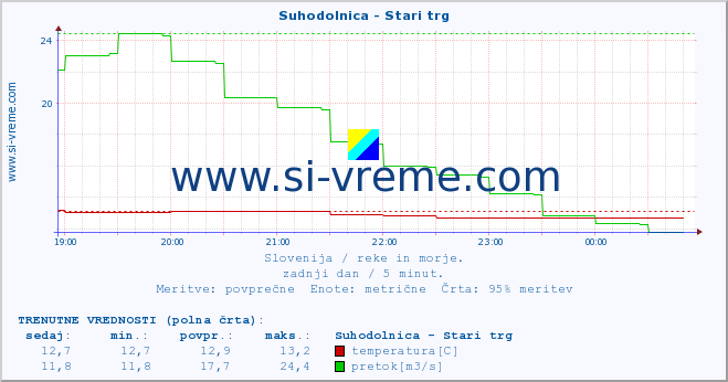 POVPREČJE :: Suhodolnica - Stari trg :: temperatura | pretok | višina :: zadnji dan / 5 minut.