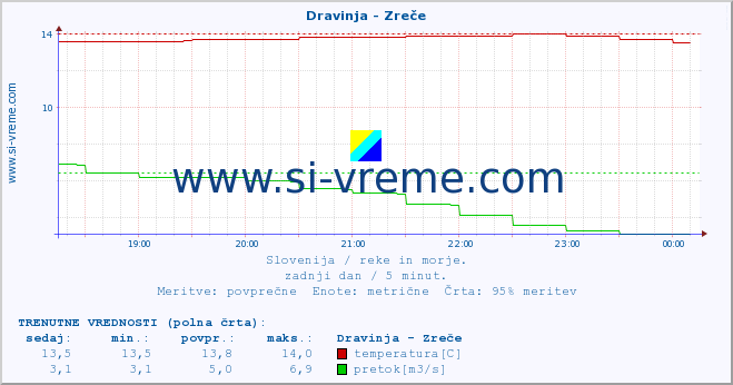 POVPREČJE :: Dravinja - Zreče :: temperatura | pretok | višina :: zadnji dan / 5 minut.