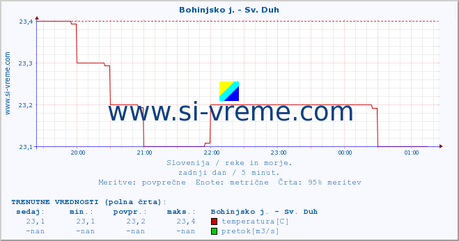 POVPREČJE :: Bohinjsko j. - Sv. Duh :: temperatura | pretok | višina :: zadnji dan / 5 minut.