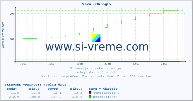 POVPREČJE :: Sava - Okroglo :: temperatura | pretok | višina :: zadnji dan / 5 minut.