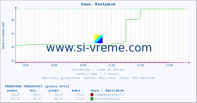 POVPREČJE :: Sava - Šentjakob :: temperatura | pretok | višina :: zadnji dan / 5 minut.