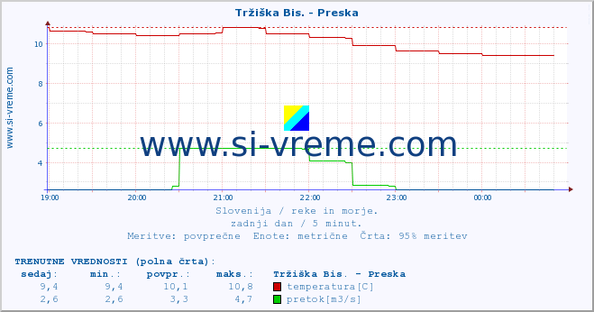 POVPREČJE :: Tržiška Bis. - Preska :: temperatura | pretok | višina :: zadnji dan / 5 minut.