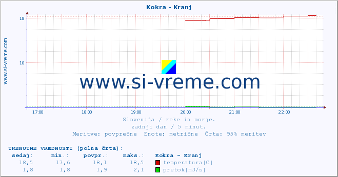 POVPREČJE :: Kokra - Kranj :: temperatura | pretok | višina :: zadnji dan / 5 minut.