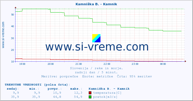 POVPREČJE :: Kamniška B. - Kamnik :: temperatura | pretok | višina :: zadnji dan / 5 minut.