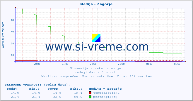 POVPREČJE :: Medija - Zagorje :: temperatura | pretok | višina :: zadnji dan / 5 minut.