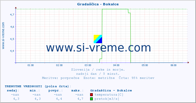 POVPREČJE :: Gradaščica - Bokalce :: temperatura | pretok | višina :: zadnji dan / 5 minut.